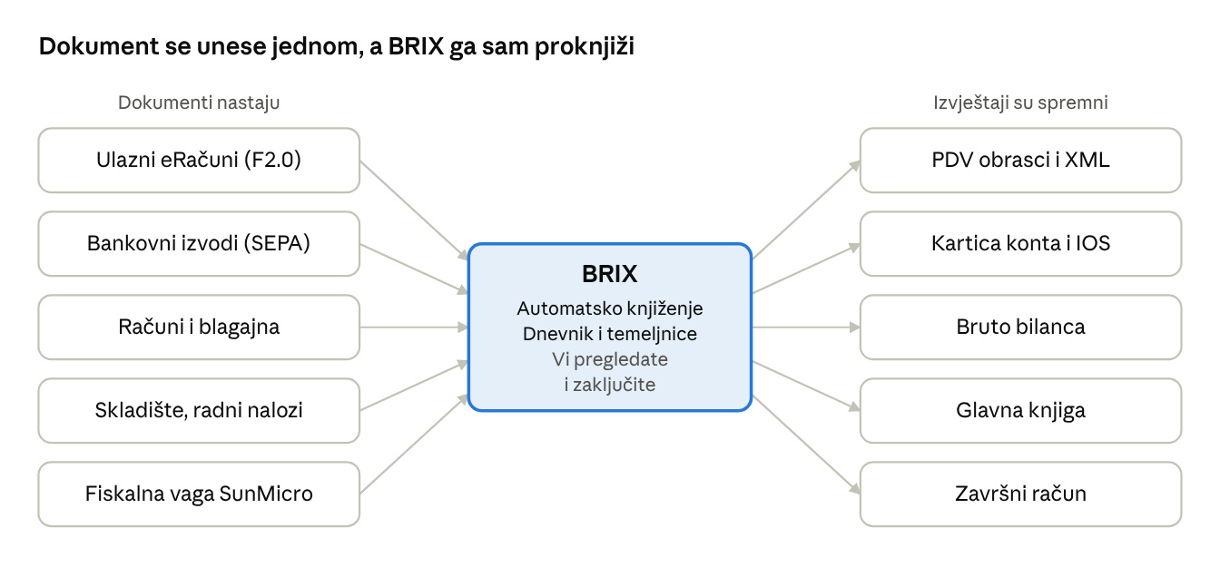 kako radi BRIX računovodstvo